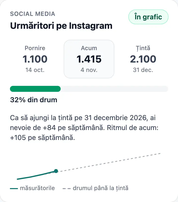 Un obiectiv în panoul clinicii: urmăritori pe Instagram, pornire, acum și țintă, bara de progres, ritmul pe săptămână și graficul măsurătorilor.